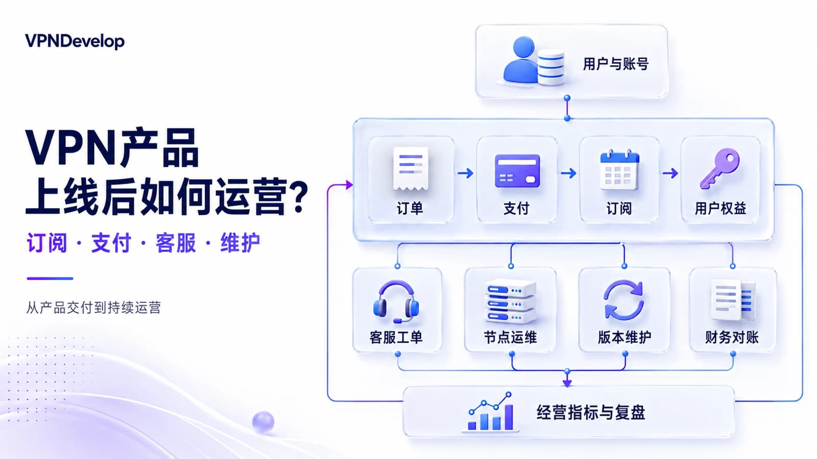VPN产品运营系统架构图，展示订阅、支付、用户权益、节点、客服、版本维护和财务对账之间的关系