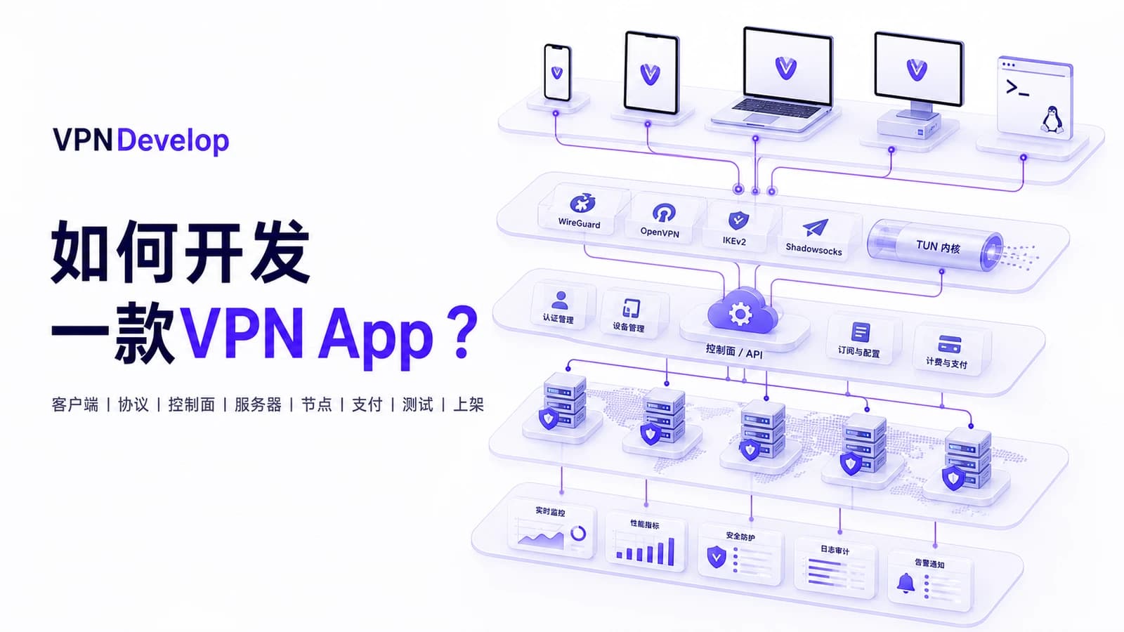 商业VPN App开发架构,包括客户端、VPN协议、控制面、服务器节点、后台和监控系统