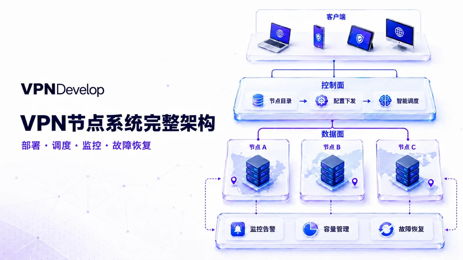 商业VPN节点系统架构图,展示客户端、控制面、VPN节点数据面、调度、监控和故障恢复之间的关系