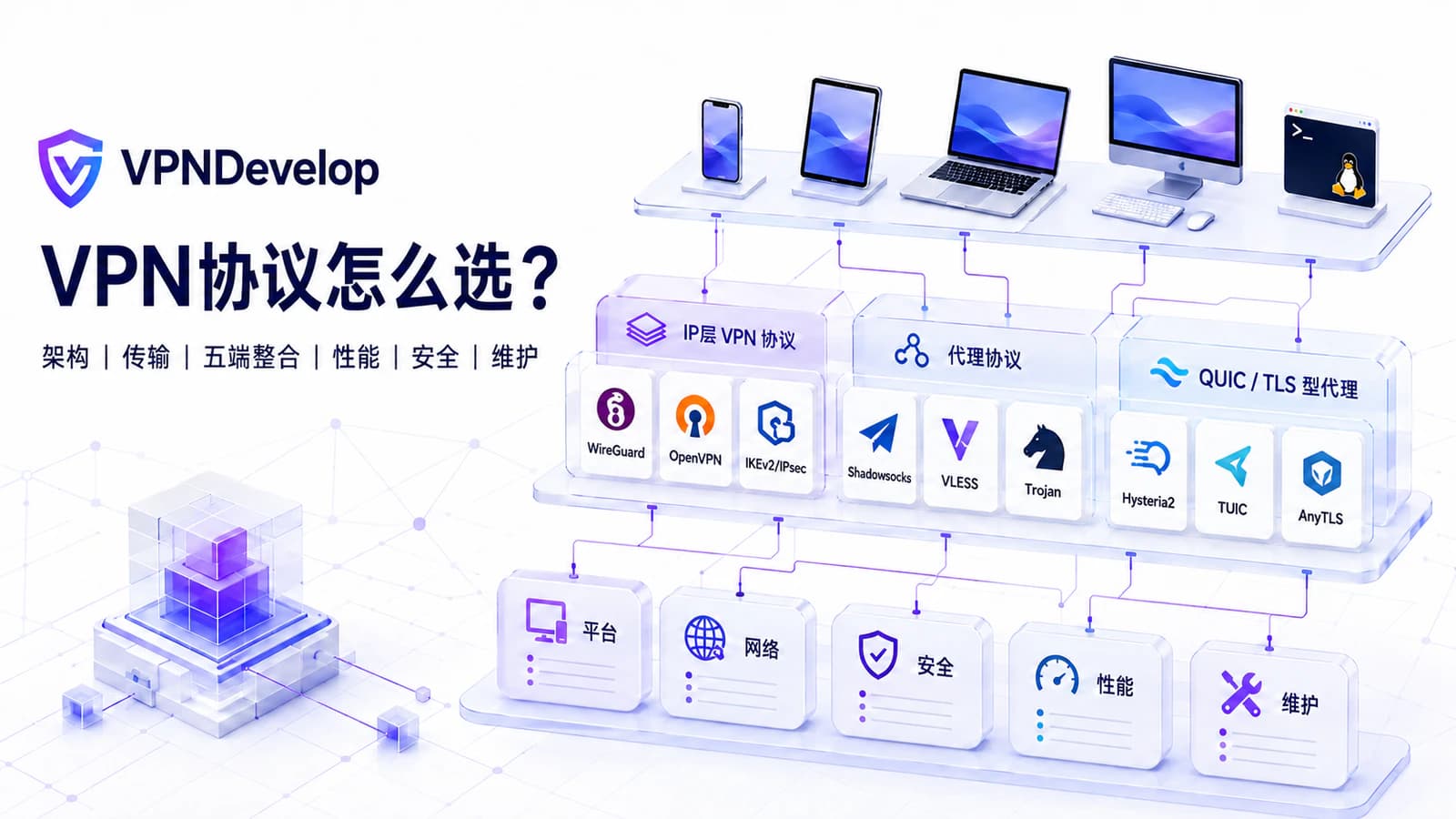 VPN协议技术比较图,展示WireGuard、OpenVPN、IKEv2及代理协议的架构、传输和开发选型差异